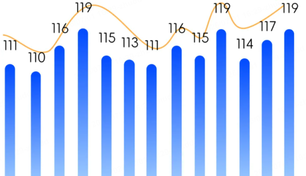 连连数字报告：6月跨境商家信心指数达119，整体保持平稳回升