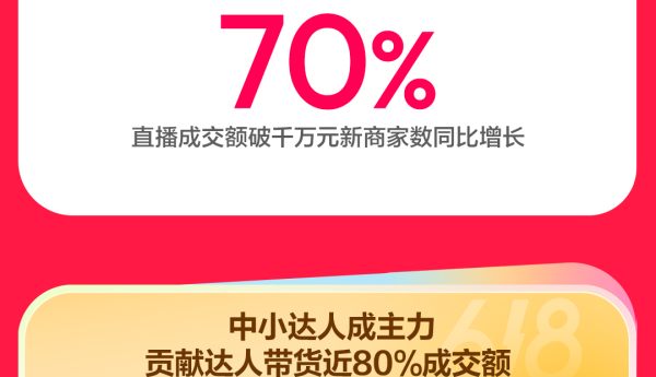 成交额破亿元品牌数同比增长89%，抖音商城618好物节火热进行中