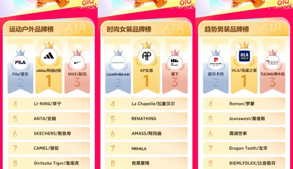 抖音商城618第一阶段，各行业高光品牌榜发布！