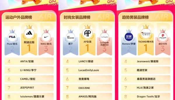 抖音商城618开门红高光榜单出炉，多行业品牌集中爆发