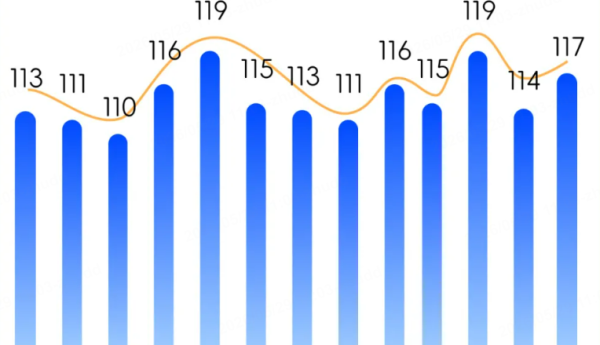 连连数字5月跨境商家信心指数报告：三大指数同步上涨 年中大促备货带动行业信心持续修复