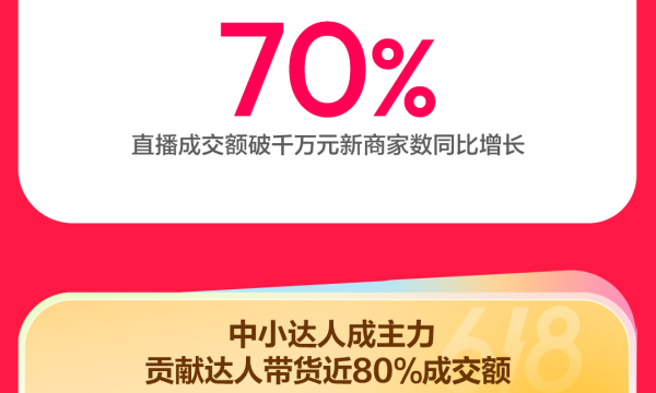 成交额破亿元品牌数同比增长89%，抖音商城618好物节火热进行中