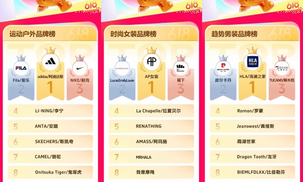 抖音商城618第一阶段，各行业高光品牌榜发布！
