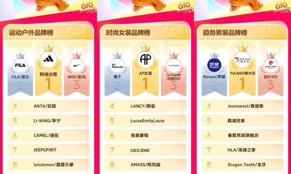 抖音商城618开门红高光榜单出炉，多行业品牌集中爆发