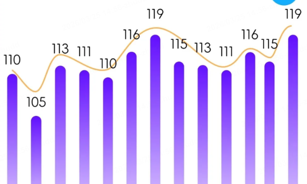 连连数字发布3月跨境商家信心指数报告：商家信心回归 人力投入尚未进入扩张期