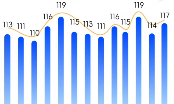 连连数字5月跨境商家信心指数报告：三大指数同步上涨 年中大促备货带动行业信心持续修复
