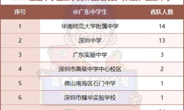 2023数学高中联赛广东一二三等奖名单公示！深圳这些高中上榜了！